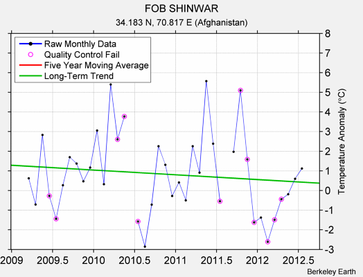 FOB SHINWAR Raw Mean Temperature