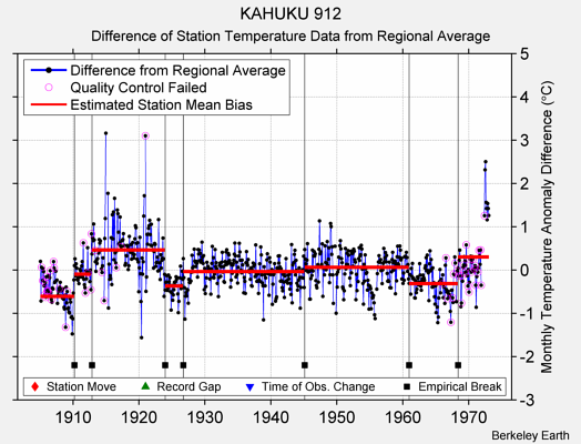 KAHUKU 912 difference from regional expectation