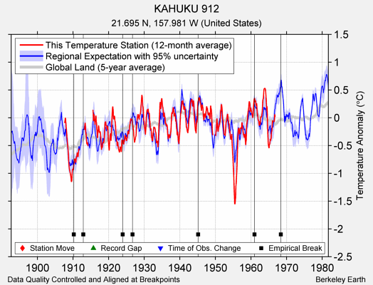 KAHUKU 912 comparison to regional expectation