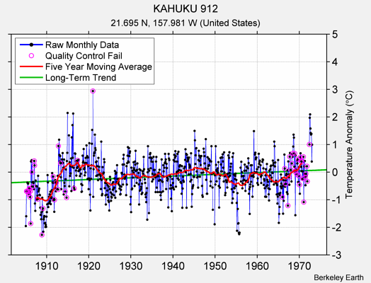 KAHUKU 912 Raw Mean Temperature