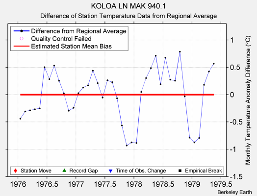 KOLOA LN MAK 940.1 difference from regional expectation