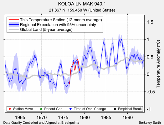 KOLOA LN MAK 940.1 comparison to regional expectation