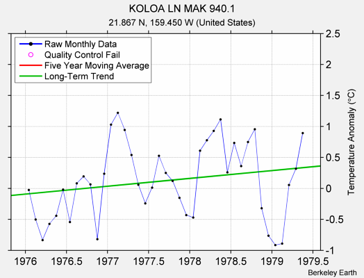 KOLOA LN MAK 940.1 Raw Mean Temperature