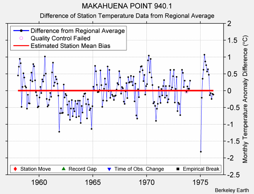 MAKAHUENA POINT 940.1 difference from regional expectation
