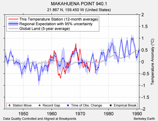 MAKAHUENA POINT 940.1 comparison to regional expectation