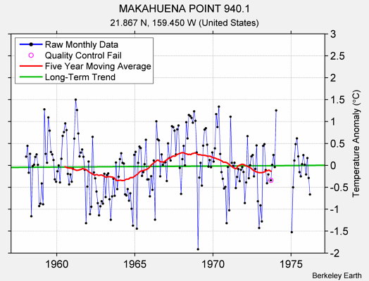 MAKAHUENA POINT 940.1 Raw Mean Temperature