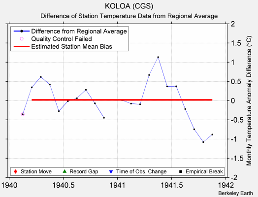 KOLOA (CGS) difference from regional expectation