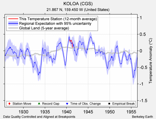 KOLOA (CGS) comparison to regional expectation