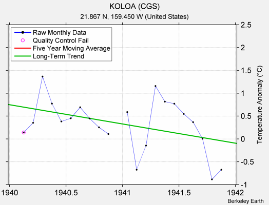 KOLOA (CGS) Raw Mean Temperature