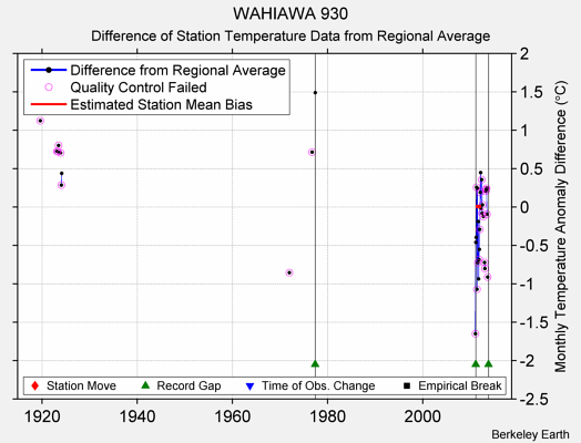 WAHIAWA 930 difference from regional expectation