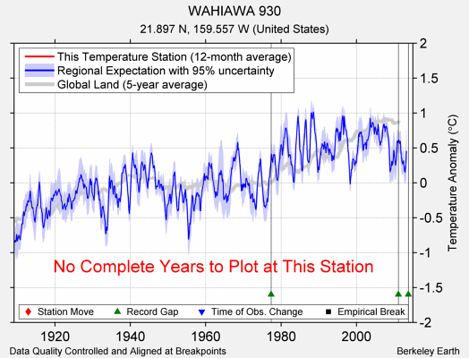 WAHIAWA 930 comparison to regional expectation