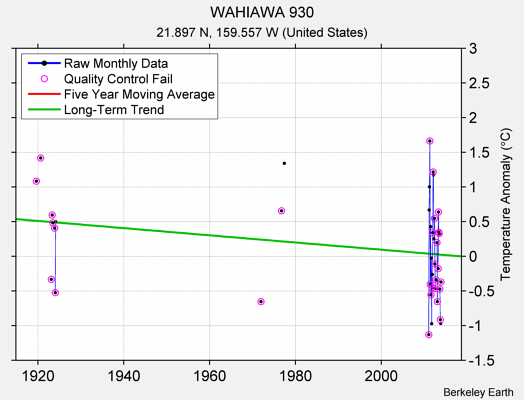 WAHIAWA 930 Raw Mean Temperature