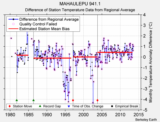 MAHAULEPU 941.1 difference from regional expectation