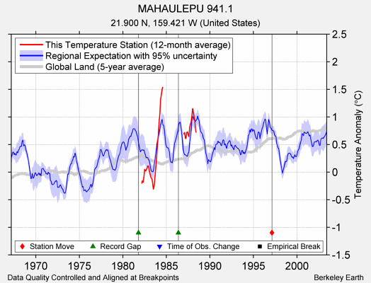 MAHAULEPU 941.1 comparison to regional expectation