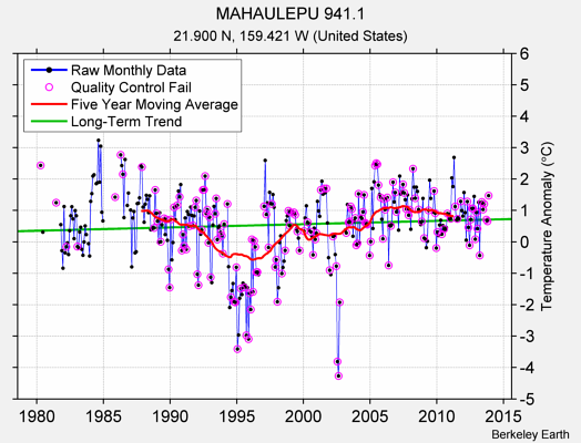 MAHAULEPU 941.1 Raw Mean Temperature