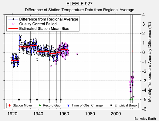 ELEELE 927 difference from regional expectation