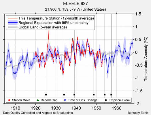 ELEELE 927 comparison to regional expectation