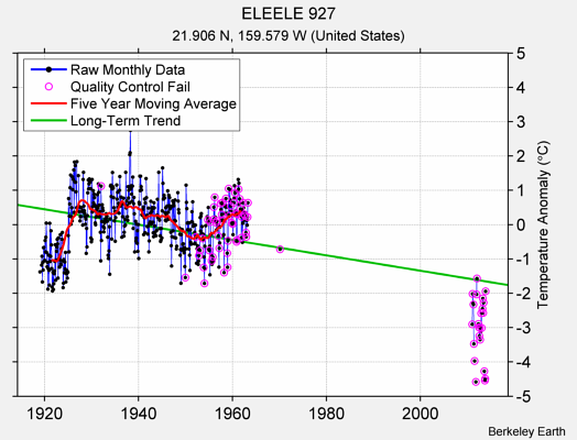 ELEELE 927 Raw Mean Temperature