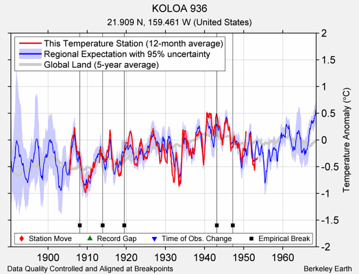 KOLOA 936 comparison to regional expectation