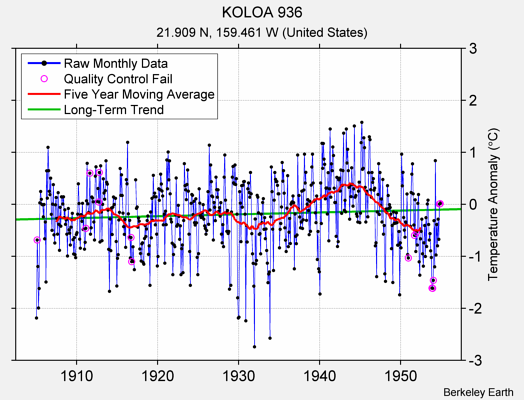 KOLOA 936 Raw Mean Temperature