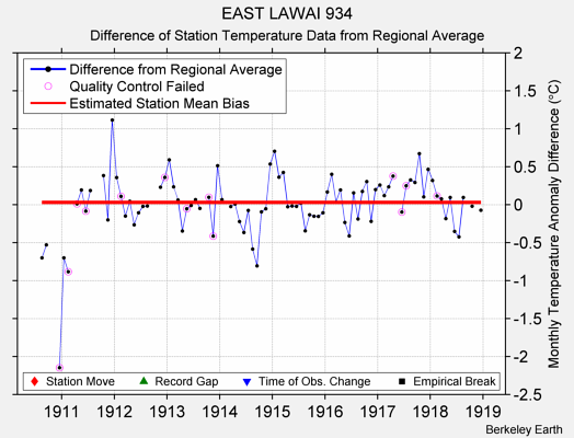 EAST LAWAI 934 difference from regional expectation