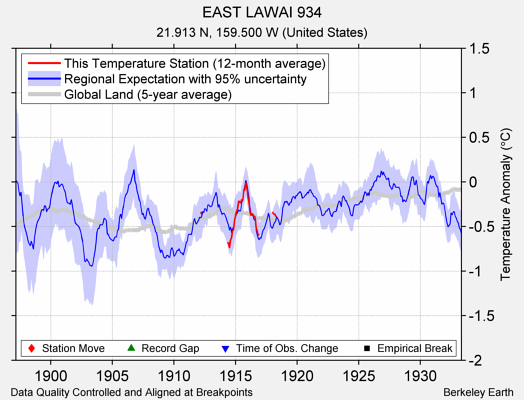 EAST LAWAI 934 comparison to regional expectation