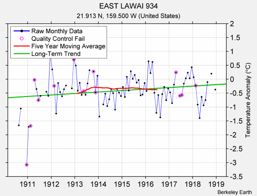 EAST LAWAI 934 Raw Mean Temperature