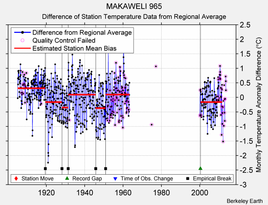 MAKAWELI 965 difference from regional expectation