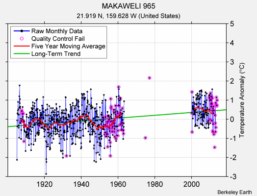 MAKAWELI 965 Raw Mean Temperature