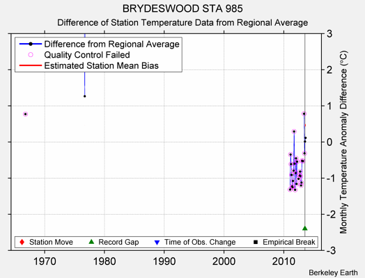 BRYDESWOOD STA 985 difference from regional expectation