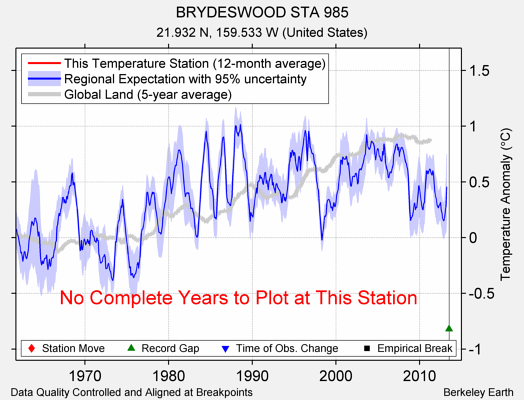 BRYDESWOOD STA 985 comparison to regional expectation