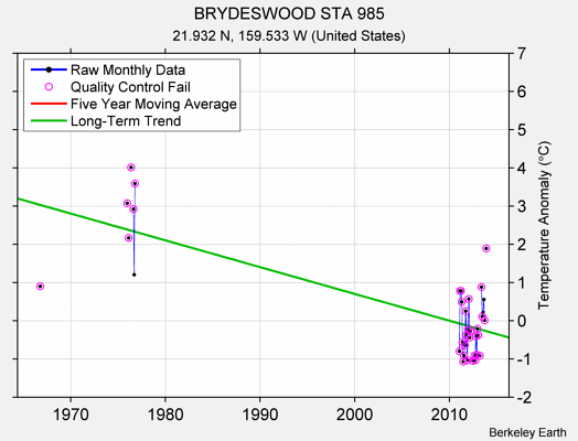 BRYDESWOOD STA 985 Raw Mean Temperature