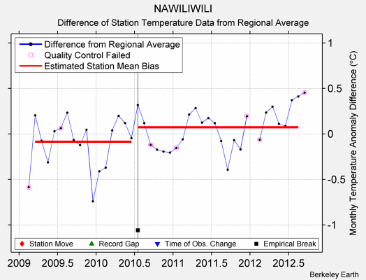 NAWILIWILI difference from regional expectation