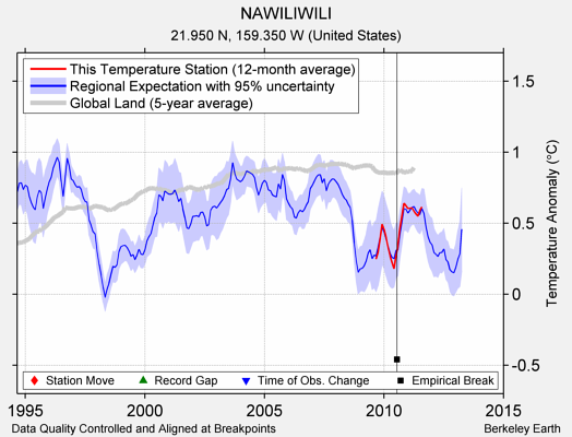 NAWILIWILI comparison to regional expectation