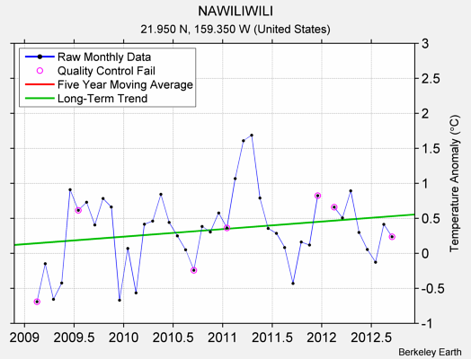 NAWILIWILI Raw Mean Temperature