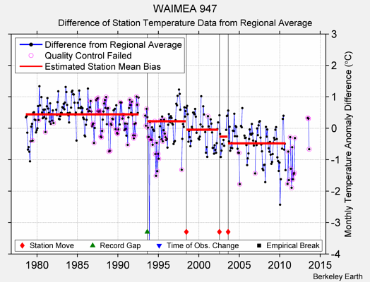 WAIMEA 947 difference from regional expectation