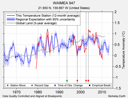 WAIMEA 947 comparison to regional expectation