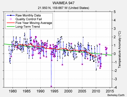 WAIMEA 947 Raw Mean Temperature