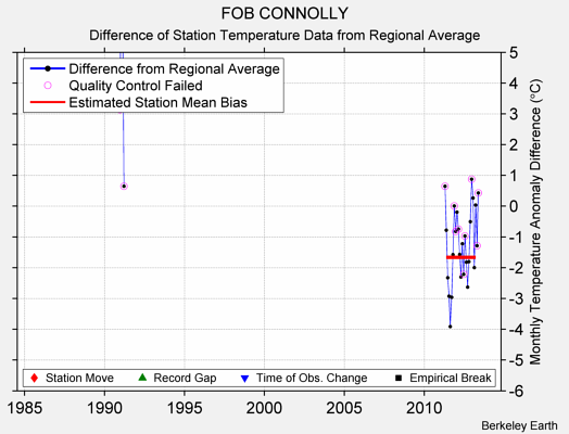 FOB CONNOLLY difference from regional expectation