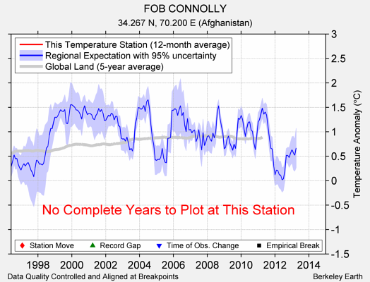 FOB CONNOLLY comparison to regional expectation