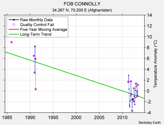 FOB CONNOLLY Raw Mean Temperature