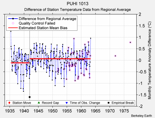 PUHI 1013 difference from regional expectation