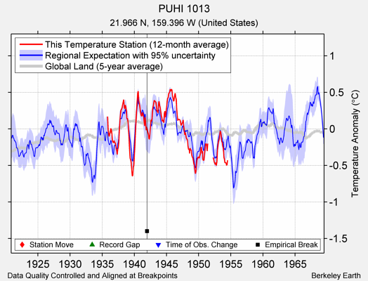 PUHI 1013 comparison to regional expectation