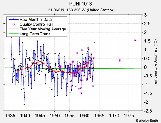 PUHI 1013 Raw Mean Temperature