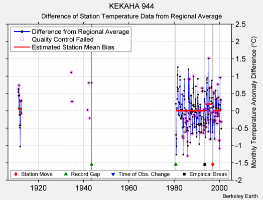 KEKAHA 944 difference from regional expectation