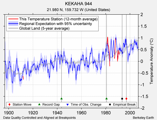 KEKAHA 944 comparison to regional expectation