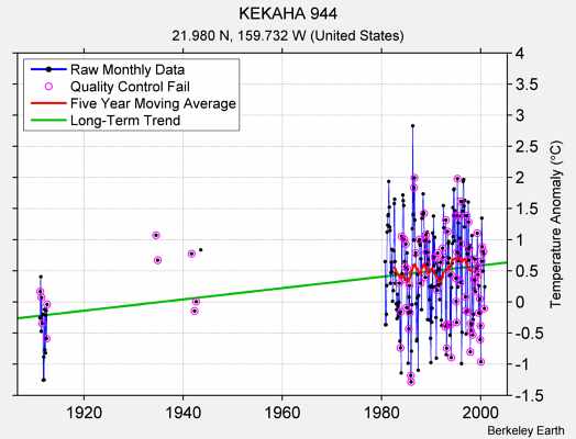 KEKAHA 944 Raw Mean Temperature