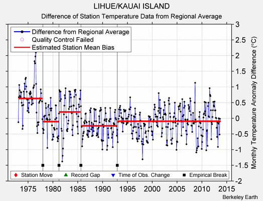 LIHUE/KAUAI ISLAND difference from regional expectation