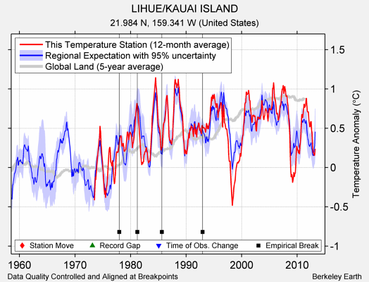 LIHUE/KAUAI ISLAND comparison to regional expectation