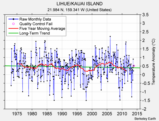 LIHUE/KAUAI ISLAND Raw Mean Temperature